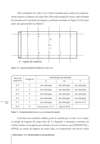 202
Coletânea Habitare - vol. 4 - Utilização de Resíduos na Construção Habitacional
Três exemplares de FORRO TELHA foram ensaiados para avaliar seu comporta-
mento quanto ao impacto de corpo duro. Para cada energia do ensaio, cada exemplar
foi marcado em 11 posições de impacto, conforme mostrado na Figura 14. Os resul-
tados são apresentados na Tabela 7.
Figura 14 – Locais do impacto da esfera em FORRO TELHA
Tabela 7 – Comportamento de FORRO TELHA no ensaio de impacto
Com base nos resultados obtidos, pode-se concluir que o FORRO TELHA supor-
ta energia de impacto de corpo duro de 5 J. Segundo a orientação constante em
Critérios mínimos de desempenho para habitações em terras de interesse social (INSTITUTO...,
[1999?]), no ensaio de impacto de corpo duro, os componentes não devem sofrer
 