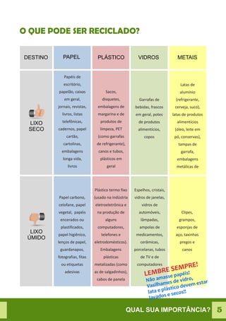 PAPELDESTINO PLÁSTICO VIDROS METAIS
LIXO
SECO
LIXO
ÚMIDO
Papéis de
escritório,
papelão, caixas
em geral,
jornais, revistas,
livros, listas
telefônicas,
cadernos, papel
cartão,
cartolinas,
embalagens
longa vida,
livros
Sacos,
disquetes,
embalagens de
margarina e de
produtos de
limpeza, PET
(como garrafas
de refrigerante),
canos e tubos,
plásticos em
geral
Garrafas de
bebidas, frascos
em geral, potes
de produtos
alimentícios,
copos
Latas de
alumínio
(refrigerante,
cerveja, suco),
latas de produtos
alimentícios
(óleo, leite em
pó, conservas),
tampas de
garrafa,
embalagens
metálicas de
Papel carbono,
celofane, papel
vegetal, papéis
encerados ou
plastificados,
papel higiênico,
lenços de papel,
guardanapos,
fotografias, fitas
ou etiquetas
adesivas
Espelhos, cristais,
vidros de janelas,
vidros de
automóveis,
lâmpadas,
ampolas de
medicamentos,
cerâmicas,
porcelanas, tubos
de TV e de
computadores
Plástico termo fixo
(usado na indústria
eletroeletrônica e
na produção de
alguns
computadores,
telefones e
eletrodomésticos).
Embalagens
plásticas
metalizadas (como
as de salgadinhos),
cabos de panela
Clipes,
grampos,
esponjas de
aço, taxinhas
pregos e
canos
O QUE PODE SER RECICLADO?
QUAL SUA IMPORTÂNCIA? 5
 