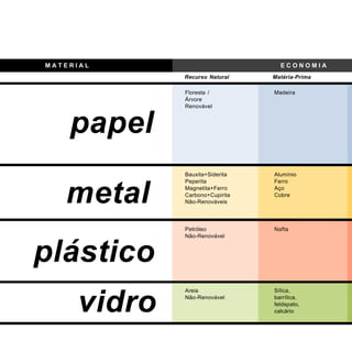 MATERIAL                           ECONOMIA
              Recurso Natural    Matéria-Prima

              Floresta /         Madeira
              Árvore
              Renovável



    papel
              Bauxita+Siderita   Alumínio
              Peperita           Ferro


   metal      Magnetita+Ferro
              Carbono+Cupirita
              Não-Renováveis
                                 Aço
                                 Cobre




              Petróleo           Nafta
              Não-Renovável



plástico
              Areia              Sílica,


      vidro   Não-Renovável      barrílica,
                                 feldspato,
                                 calcário
 