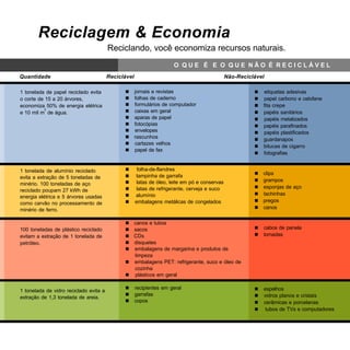 Reciclagem & Economia
                                        Reciclando, você economiza recursos naturais.
                                                                     O QUE É E O QUE NÃO É RECICLÁVEL
Quantidade                              Reciclável                                            Não-Reciclável

1 tonelada de papel reciclado evita           n      jornais e revistas                                 n   etiquetas adesivas
o corte de 15 a 20 árvores,                   n      folhas de caderno                                  n   papel carbono e celofane
economiza 50% de energia elétrica             n      formulários de computador                          n   fita crepe
          3
e 10 mil m de água.                           n      caixas em geral                                    n   papéis sanitários
                                              n      aparas de papel                                    n   papéis metalizados
                                              n      fotocópias                                         n   papéis parafinados
                                              n      envelopes                                          n   papéis plastificados
                                              n      rascunhos                                          n   guardanapos
                                              n      cartazes velhos
                                                                                                        n   bitucas de cigarro
                                              n      papel de fax
                                                                                                        n   fotografias


1 tonelada de alumínio reciclado              n       folha-de-flandres
                                                                                                        n   clips
evita a extração de 5 toneladas de            n      tampinha de garrafa
                                              n      latas de óleo, leite em pó e conservas             n   grampos
minério. 100 toneladas de aço
                                              n      latas de refrigerante, cerveja e suco              n   esponjas de aço
reciclado poupam 27 kWh de
                                              n      alumínio                                           n   tachinhas
energia elétrica e 5 árvores usadas
                                              n      embalagens metálicas de congelados                 n   pregos
como carvão no processamento de
minério de ferro.                                                                                       n   canos

                                              n canos e tubos
100 toneladas de plástico reciclado           n sacos                                                   n   cabos de panela
evitam a extração de 1 tonelada de            n CDs                                                     n   tomadas
petróleo.                                     n disquetes
                                              n embalagens de margarina e produtos de
                                                limpeza
                                              n embalagens PET: refrigerante, suco e óleo de
                                                cozinha
                                              n plásticos em geral

                                              n      recipientes em geral                               n   espelhos
1 tonelada de vidro reciclado evita a
                                              n      garrafas                                           n   vidros planos e cristais
extração de 1,3 tonelada de areia.
                                              n      copos                                              n   cerâmicas e porcelanas
                                                                                                        n    tubos de TVs e computadores
 