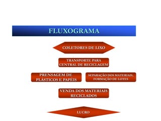 FLUXOGRAMA
COLETORES DE LIXO
TRANSPORTE PARA
CENTRAL DE RECICLAGEM
PRENSAGEM DE
PLÁSTICOS E PAPÉIS
LUCRO
VENDA DOS MATERIAIS
RECICLADOS
SEPARAÇÃO DOS MATERIAIS,
FORMAÇÃO DE LOTES
 