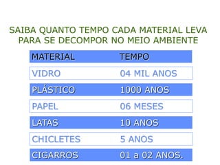 SAIBA QUANTO TEMPO CADA MATERIAL LEVA
PARA SE DECOMPOR NO MEIO AMBIENTE
MATERIAL TEMPO
VIDRO 04 MIL ANOS
PLÁSTICO 1000 ANOS
PAPEL 06 MESES
LATAS 10 ANOS
CHICLETES 5 ANOS
CIGARROS 01 a 02 ANOS.
 