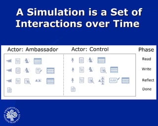 A Simulation is a Set of Interactions over Time  