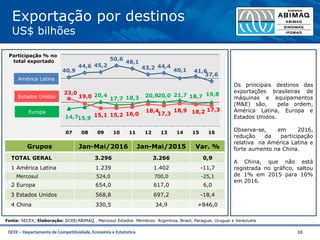 DCEE – Departamento de Competitividade, Economia e Estatística 10
Exportação por destinos
US$ bilhões
Os principais destinos das
exportações brasileiras de
máquinas e equipamentos
(M&E) são, pela ordem,
América Latina, Europa e
Estados Unidos.
Observa-se, em 2016,
redução da participação
relativa na América Latina e
forte aumento na China.
A China, que não está
registrada no gráfico, saltou
de 1% em 2015 para 10%
em 2016.
Grupos Jan-Mai/2016 Jan-Mai/2015 Var. %
TOTAL GERAL 3.296 3.266 0,9
1 América Latina 1.239 1.402 -11,7
Mercosul 524,0 700,0 -25,1
2 Europa 654,0 617,0 6,0
3 Estados Unidos 568,8 697,2 -18,4
4 China 330,5 34,9 +846,0
40,9
44,6 45,2
50,6
48,1
43,2 44,4
40,1 41,6
37,6
14,715,9
20,4
17,7 18,3 20,920,0 21,7 18,7 19,823,0
19,0
15,1 15,2 16,0
18,4
17,3
18,9 18,2 17,3
07 08 09 10 11 12 13 14 15 16
Participação % no
total exportado
América Latina
Estados Unidos
Europa
Fonte: SECEX; Elaboração: DCEE/ABIMAQ . Mercosul Estados Membros: Argentina, Brasil, Paraguai, Uruguai e Venezuela
 