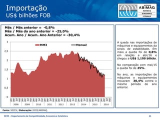 DCEE – Departamento de Competitividade, Economia e Estatística 11
Importação
US$ bilhões FOB
Mês / Mês anterior = -0,8%
Mês / Mês do ano anterior = -25,0%
Acum. Ano / Acum. Ano Anterior = -30,4%
0
0,5
1
1,5
2
2,5
3
jan
abr
jul
out
jan
abr
jul
out
jan
abr
jul
out
jan
abr
jul
out
jan
abr
jul
out
jan
abr
jul
out
jan
abr
jul
out
jan
abr
jul
out
jan
abr
jul
out
2008 2009 2010 2011 2012 2013 2014 2015 2016
MM3 Mensal
Fonte: SECEX; Elaboração: DCEE/ABIMAQ.
A queda nas importações de
máquinas e equipamentos da
sinais de estabilidade. Em
maio a queda foi de 0,8%
em relação a abr/16 e
chegou a US$ 1,199 bilhão.
Na comparação com mai/15
a queda foi de 25%.
No ano, as importações de
máquinas e equipamentos
recuaram 30,4% contra o
mesmo período do ano
anterior.
 