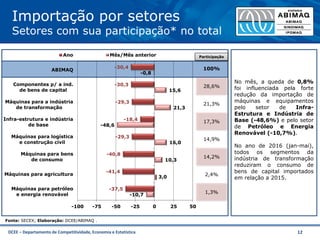 DCEE – Departamento de Competitividade, Economia e Estatística 12
Importação por setores
Setores com sua participação* no total
100%
28,6%
21,3%
17,3%
14,9%
14,2%
2,4%
1,3%
Participação
-10,7
3,0
10,3
16,0
-48,6
21,3
15,6
-0,8
-37,5
-41,4
-40,8
-29,3
-18,4
-29,3
-30,3
-30,4
-100 -75 -50 -25 0 25 50
Máquinas para petróleo
e energia renovável
Máquinas para agricultura
Máquinas para bens
de consumo
Máquinas para logística
e construção civil
Infra-estrutura e indústria
de base
Máquinas para a indústria
de transformação
Componentes p/ a ind.
de bens de capital
ABIMAQ
Ano Mês/Mês anterior
Fonte: SECEX; Elaboração: DCEE/ABIMAQ .
No mês, a queda de 0,8%
foi influenciada pela forte
redução da importação de
máquinas e equipamentos
pelo setor de Infra-
Estrutura e Indústria de
Base (-48,6%) e pelo setor
de Petróleo e Energia
Renovável (-10,7%).
No ano de 2016 (jan-mai),
todos os segmentos da
indústria de transformação
reduziram o consumo de
bens de capital importados
em relação a 2015.
 