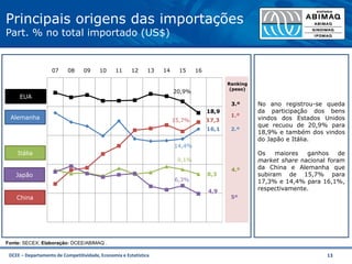 DCEE – Departamento de Competitividade, Economia e Estatística 13
Principais origens das importações
Part. % no total importado (US$)
20,9%
18,9
14,4%
16,1
15,7% 17,3
9,1%
8,3
6,3%
4,9
07 08 09 10 11 12 13 14 15 16
EUA
Alemanha
Itália
China
Ranking
(peso)
1.º
2.º
3.º
4.º
Fonte: SECEX; Elaboração: DCEE/ABIMAQ .
No ano registrou-se queda
da participação dos bens
vindos dos Estados Unidos
que recuou de 20,9% para
18,9% e também dos vindos
do Japão e Itália.
Os maiores ganhos de
market share nacional foram
da China e Alemanha que
subiram de 15,7% para
17,3% e 14,4% para 16,1%,
respectivamente.
Japão
5º
 