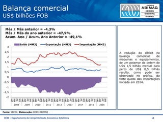 DCEE – Departamento de Competitividade, Economia e Estatística 14
Balança comercial
US$ bilhões FOB
Fonte: SECEX; Elaboração: DCEE/ABIMAQ .
-2
-1,5
-1
-0,5
0
0,5
1
1,5
2
2,5
3
jan
abr
jul
out
jan
abr
jul
out
jan
abr
jul
out
jan
abr
jul
out
jan
abr
jul
out
jan
abr
jul
out
jan
abr
jul
out
jan
abr
jul
out
jan
abr
jul
out2008 2009 2010 2011 2012 2013 2014 2015 2016
Saldo (MM3) Exportação (MM3) Importação (MM3)
Mês / Mês anterior = -4,3%
Mês / Mês do ano anterior = -47,9%
Acum. Ano / Acum. Ano Anterior = -49,1%
A redução do déficit na
balança comercial de
máquinas e equipamentos,
de um patamar da ordem de
US$ 1,5 bilhão mensal para
perto de US$ 0,5 bilhão
resulta, como pode ser
observado no gráfico, da
forte queda das importações
iniciada em 2014.
 