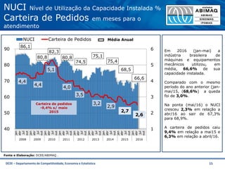 DCEE – Departamento de Competitividade, Economia e Estatística 15
86,1
80,8
82,3
80,8
74,5
75,1
75,4
4,4
4,4
5,1
4,0
3,5
3,2
2,9
1
2
3
4
5
6
40
50
60
70
80
90
jan
abr
jul
out
jan
abr
jul
out
jan
abr
jul
out
jan
abr
jul
out
jan
abr
jul
out
jan
abr
jul
out
jan
abr
jul
out
jan
abr
jul
out
jan
abr
jul
out
2008 2009 2010 2011 2012 2013 2014 2015 2016
NUCI Carteira de Pedidos
NUCI Nível de Utilização da Capacidade Instalada %
Carteira de Pedidos em meses para o
atendimento
Fonte e Elaboração: DCEE/ABIMAQ .
Em 2016 (jan-mai) a
indústria brasileira de
máquinas e equipamentos
mecânicos utilizou, em
média, 66,6% de sua
capacidade instalada.
Comparado com o mesmo
período do ano anterior (jan-
mai/15, (68,6%) a queda
foi de 3,0%.
Na ponta (mai/16) o NUCI
cresceu 2,3% em relação a
abr/16 ao sair de 67,3%
para 68,9%.
A carteira de pedidos caiu
9,4% em relação a mai15 e
6,3% em relação a abril/16.
Carteira de pedidos
-9,4% s/ maio
2015
Média Anual
2,7
68,5
66,6
2,6
 