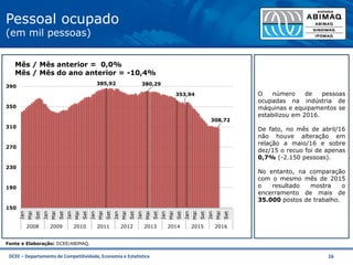 DCEE – Departamento de Competitividade, Economia e Estatística 16
Pessoal ocupado
(em mil pessoas)
Fonte e Elaboração: DCEE/ABIMAQ.
385,92 380,29
353,94
308,72
150
190
230
270
310
350
390
Jan
Mai
Set
Jan
Mai
Set
Jan
Mai
Set
Jan
Mai
Set
Jan
Mai
Set
Jan
Mai
Set
Jan
Mai
Set
Jan
Mai
Set
Jan
Mai
Set2008 2009 2010 2011 2012 2013 2014 2015 2016
EmpregoMês / Mês anterior = 0,0%
Mês / Mês do ano anterior = -10,4%
O número de pessoas
ocupadas na indústria de
máquinas e equipamentos se
estabilizou em 2016.
De fato, no mês de abril/16
não houve alteração em
relação a maio/16 e sobre
dez/15 o recuo foi de apenas
0,7% (-2.150 pessoas).
No entanto, na comparação
com o mesmo mês de 2015
o resultado mostra o
encerramento de mais de
35.000 postos de trabalho.
 