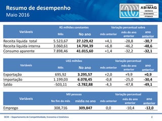 DCEE – Departamento de Competitividade, Economia e Estatística 2
Resumo de desempenho
Maio 2016
Variáveis
R$ milhões constantes Variação percentual sobre
Mês No ano mês anterior
mês do ano
anterior
ano
anterior
Receita líquida total 5.523,67 27.129,42 +4,1 -28,8 -30,7
Receita líquida interna 3.060,61 14.704,39 +6,8 -46,2 -48,6
Consumo aparente 7.898,46 41.015,60 +1,4 -32,2 -32,1
Variáveis
US$ milhões Variação percentual
Mês No ano mês anterior
mês do ano
anterior
ano
anterior
Exportação 695,92 3.295,57 +2,0 +9,9 +0,9
Importação 1.199,03 6.078,45 -0,8 -25,0 -30,4
Saldo -503,11 -2.782,88 -4,3 -47,8 -49,1
Variáveis
Mil pessoas Variação percentual
No fim do mês média no ano mês anterior
mês do ano
anterior
ano
anterior
Emprego 308,716 309,847 0,0 -10,4 -12,0
 
