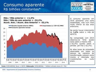 DCEE – Departamento de Competitividade, Economia e Estatística 3
Consumo aparente
R$ bilhões constantes*
Mês / Mês anterior = +1,4%
Mês / Mês do ano anterior = -32,2%
Acum. Ano / Acum. Ano Anterior = -32,1%
0
2
4
6
8
10
12
14
16
jan
abr
jul
out
jan
abr
jul
out
jan
abr
jul
out
jan
abr
jul
out
jan
abr
jul
out
jan
abr
jul
out
jan
abr
jul
out
jan
abr
jul
out
jan
abr
jul
out
2008 2009 2010 2011 2012 2013 2014 2015 2016
Receita Líquida Interna (MM3) Importados (c/ CIF+II) MM3
Consumo aparente mensal
Fonte: DCEE/ABIMAQ, Bacen e SECEX. Elaboração: DCEE/ABIMAQ . * Deflator utilizado coluna 32 - FGV
O consumo aparente em
2016 apresenta uma certa
estabilidade, mas num nível
muito inferior ao dos anos
anteriores.
Na ponta houve crescimento
de 1,4% sobre o mês de
abril/16.
Na comparação com 2015
observou-se forte queda
tanto sobre o mesmo mês
(-32,2%) quanto sobre o
período jan-mai (-32,1%).
As altas taxas de ociosidade
observadas em todos os
setores da indústria de
transformação colocam como
incerta a retomada dos
investimentos no curto
prazo.
 