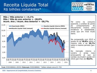 DCEE – Departamento de Competitividade, Economia e Estatística 4
Receita Líquida Total
R$ bilhões constantes*
0,00
2,00
4,00
6,00
8,00
10,00
12,00
jan
abr
jul
out
jan
abr
jul
out
jan
abr
jul
out
jan
abr
jul
out
jan
abr
jul
out
jan
abr
jul
out
jan
abr
jul
out
jan
abr
jul
out
jan
abr
jul
out
2008 2009 2010 2011 2012 2013 2014 2015 2016
Exportação (MM3) Receita Líquida Interna (MM3)
Receita Líquida Total (mensal) Receita Líquida Interna (mensal)
Mês / Mês anterior = +4,1%
Mês / Mês do ano anterior = -28,8%
Acum. Ano / Acum. Ano Anterior = -30,7%
Fonte: DCEE/ABIMAQ e SECEX. Elaboração: DCEE/ABIMAQ . * Deflator utilizado coluna 32 - FGV
Tal como no consumo
aparente, a análise de ponta
do comportamento do
faturamento mostra uma
tendência à estabilidade,
ainda que em nível muito
baixo.
Na comparação com 2015 a
queda foi de 28,8% sobre o
mesmo mês e de 30,7%
sobre o mesmo período (jan-
mai).
No mercado interno o
cenário é ainda mais
preocupante já que as
vendas acumulam queda em
2016 (jan-mai) de 48,6%.
 