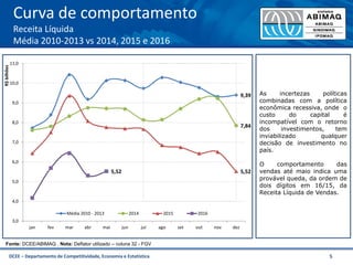 DCEE – Departamento de Competitividade, Economia e Estatística 5
Curva de comportamento
Receita Líquida
Média 2010-2013 vs 2014, 2015 e 2016
Fonte: DCEE/ABIMAQ . Nota: Deflator utilizado – coluna 32 - FGV
As incertezas políticas
combinadas com a política
econômica recessiva, onde o
custo do capital é
incompatível com o retorno
dos investimentos, tem
inviabilizado qualquer
decisão de investimento no
país.
O comportamento das
vendas até maio indica uma
provável queda, da ordem de
dois dígitos em 16/15, da
Receita Líquida de Vendas.
9,39
7,84
5,525,52
3,0
4,0
5,0
6,0
7,0
8,0
9,0
10,0
11,0
jan fev mar abr mai jun jul ago set out nov dez
R$bilhões
Média 2010 - 2013 2014 2015 2016
 