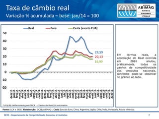 DCEE – Departamento de Competitividade, Economia e Estatística 7
Taxa de câmbio real
Variação % acumulada – base: jan/14 = 100
Em termos reais, a
apreciação do Real ocorrida
em 2016 anulou,
praticamente, todas os
ganhos de competitividade
dos produtos nacionais,
conforme pode-se observar
no gráfico ao lado.
Fonte: LCA e IBGE. Elaboração: DCEE/ABIMAQ . Cesta: Zona do Euro, China, Argentina, Japão, Chile, Índia, Venezuela, Rússia e México.
23,59
20,13
16,99
-20
-10
0
10
20
30
40
50
dez/13
jan/14
fev/14
mar/14
abr/14
mai/14
jun/14
jul/14
ago/14
set/14
out/14
nov/14
dez/14
jan/15
fev/15
mar/15
abr/15
mai/15
jun/15
jul/15
ago/15
set/15
out/15
nov/15
dez/15
jan/16
fev/16
mar/16
abr/16
mai/16
jun/16
jul/16
ago/16
set/16
out/16
nov/16
dez/16
Real Euro Cesta (exceto EUA)
*US$/R$ deflacionado pelo IPCA – Dados de Maio/16 estimados
 