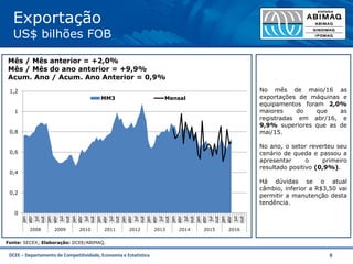 DCEE – Departamento de Competitividade, Economia e Estatística 8
Exportação
US$ bilhões FOB
Fonte: SECEX; Elaboração: DCEE/ABIMAQ.
Mês / Mês anterior = +2,0%
Mês / Mês do ano anterior = +9,9%
Acum. Ano / Acum. Ano Anterior = 0,9%
0
0,2
0,4
0,6
0,8
1
1,2
jan
abr
jul
out
jan
abr
jul
out
jan
abr
jul
out
jan
abr
jul
out
jan
abr
jul
out
jan
abr
jul
out
jan
abr
jul
out
jan
abr
jul
out
jan
abr
jul
out
2008 2009 2010 2011 2012 2013 2014 2015 2016
MM3 Mensal
No mês de maio/16 as
exportações de máquinas e
equipamentos foram 2,0%
maiores do que as
registradas em abr/16, e
9,9% superiores que as de
mai/15.
No ano, o setor reverteu seu
cenário de queda e passou a
apresentar o primeiro
resultado positivo (0,9%).
Há dúvidas se o atual
câmbio, inferior a R$3,50 vai
permitir a manutenção desta
tendência.
 