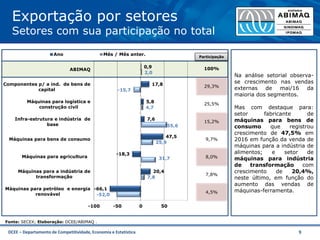 DCEE – Departamento de Competitividade, Economia e Estatística 9
Exportação por setores
Setores com sua participação no total
-52,0
7,8
31,7
25,9
55,6
4,7
-15,7
2,0
-66,1
20,4
-18,3
47,5
7,6
5,8
17,8
0,9
-100 -50 0 50 100
Máquinas para petróleo e energia
renovável
Máquinas para a indústria de
transformação
Máquinas para agricultura
Máquinas para bens de consumo
Infra-estrutura e indústria de
base
Máquinas para logística e
construção civil
Componentes p/ a ind. de bens de
capital
ABIMAQ
Ano Mês / Mês anter.
100%
29,3%
25,5%
15,2%
9,7%
8,0%
7,8%
4,5%
Participação
Fonte: SECEX; Elaboração: DCEE/ABIMAQ .
Na análise setorial observa-
se crescimento nas vendas
externas de mai/16 da
maioria dos segmentos.
Mas com destaque para:
setor fabricante de
máquinas para bens de
consumo que registrou
crescimento de 47,5% em
2016 em função da venda de
máquinas para a indústria de
alimentos; e setor de
máquinas para indústria
de transformação com
crescimento de 20,4%,
neste último, em função do
aumento das vendas de
máquinas-ferramenta.
 