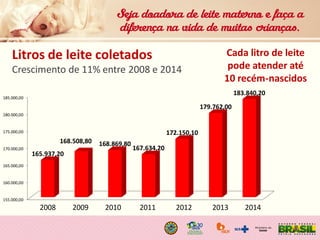 Litros de leite coletados
Crescimento de 11% entre 2008 e 2014
2008 2009 2010 2011 2012 2013 2014
155.000,00
160.000,00
16...