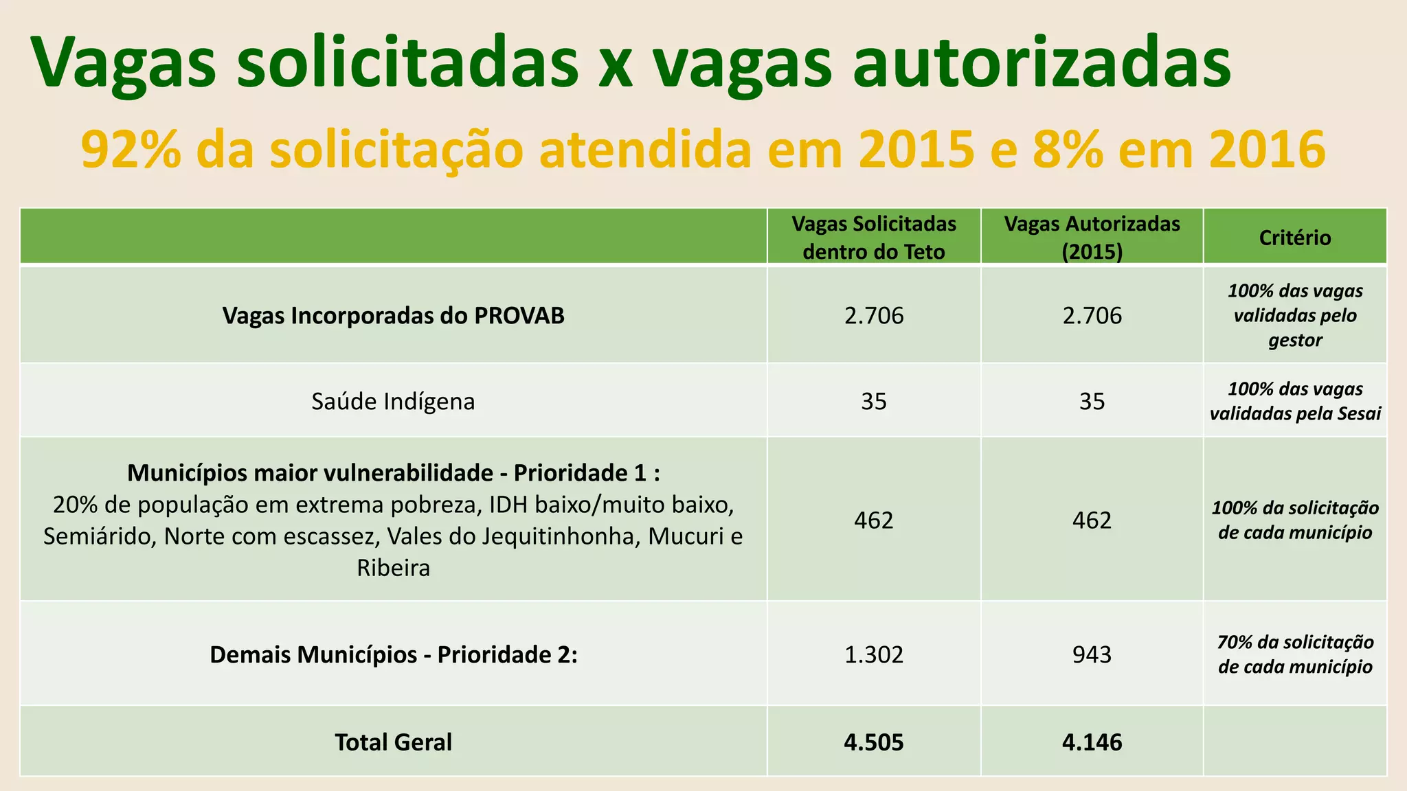 Vagas solicitadas x vagas autorizadas
Vagas Solicitadas
dentro do Teto
Vagas Autorizadas
(2015)
Critério
Vagas Incorporadas do PROVAB 2.706 2.706
100% das vagas
validadas pelo
gestor
Saúde Indígena 35 35
100% das vagas
validadas pela Sesai
Municípios maior vulnerabilidade - Prioridade 1 :
20% de população em extrema pobreza, IDH baixo/muito baixo,
Semiárido, Norte com escassez, Vales do Jequitinhonha, Mucuri e
Ribeira
462 462
100% da solicitação
de cada município
Demais Municípios - Prioridade 2: 1.302 943
70% da solicitação
de cada município
Total Geral 4.505 4.146
92% da solicitação atendida em 2015 e 8% em 2016
 