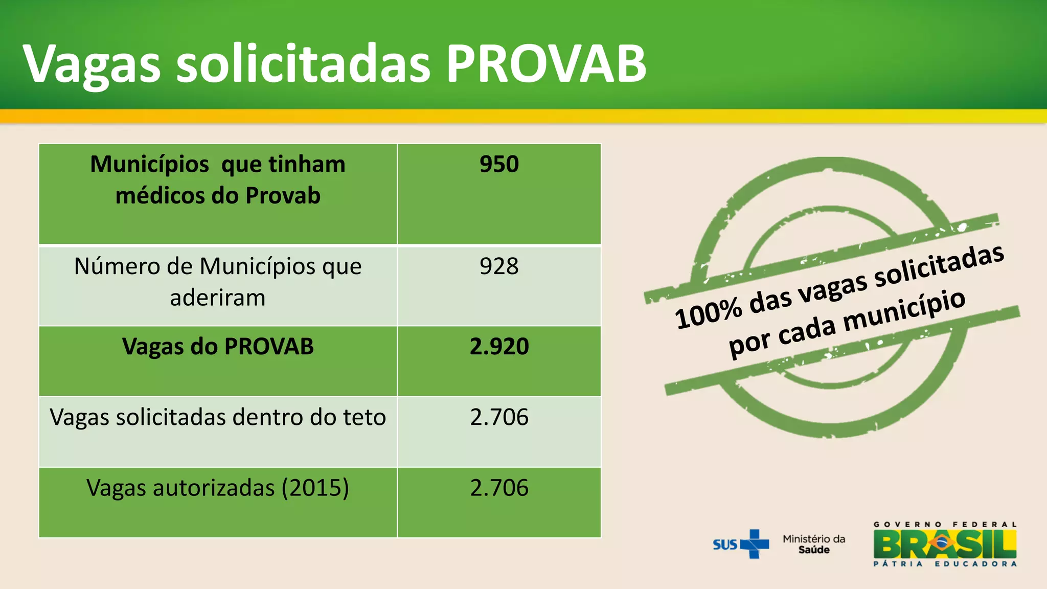 Vagas solicitadas PROVAB
Municípios que tinham
médicos do Provab
950
Número de Municípios que
aderiram
928
Vagas do PROVAB 2.920
Vagas solicitadas dentro do teto 2.706
Vagas autorizadas (2015) 2.706
 