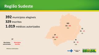 Região Sudeste
10
392 municípios elegíveis
329 inscritos
1.019 médicos autorizados
UF
Municípios
selecionados
Municípios
Inscritos
Médicos Solicitados
SP
161 122
348
ES
29 27
83
MG
166 146
352
RJ
36 34
236
 
