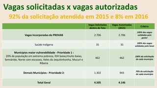 Vagas solicitadas x vagas autorizadas
Vagas Solicitadas
dentro do Teto
Vagas Autorizadas
(2015)
Critério
Vagas Incorporadas do PROVAB 2.706 2.706
100% das vagas
validadas pelo
gestor
Saúde Indígena 35 35
100% das vagas
validadas pela Sesai
Municípios maior vulnerabilidade - Prioridade 1 :
20% de população em extrema pobreza, IDH baixo/muito baixo,
Semiárido, Norte com escassez, Vales do Jequitinhonha, Mucuri e
Ribeira
462 462
100% da solicitação
de cada município
Demais Municípios - Prioridade 2: 1.302 943
70% da solicitação
de cada município
Total Geral 4.505 4.146
92% da solicitação atendida em 2015 e 8% em 2016
 