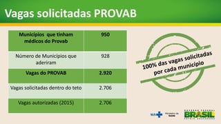 Vagas solicitadas PROVAB
Municípios que tinham
médicos do Provab
950
Número de Municípios que
aderiram
928
Vagas do PROVAB 2.920
Vagas solicitadas dentro do teto 2.706
Vagas autorizadas (2015) 2.706
 