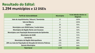 Resultado do Edital:
1.294 municípios e 12 DSEIs
Perfil de Vulnerabilidade Municípios
% de Adesão dentre os
Elegíveis
Vale do Jequitinhonha / Mucuri / Semiárido 12 100%
Vale do Ribeira 2 100%
Capital 20 95%
Municípios com IDHM baixo / muito baixo 32 94%
Municípios da Região Norte com Escassez 26 92%
Municípios com População Remanescente de Quilombo 47 92%
Municípios do G100 75 91%
Semiárido 82 91%
Municípios de Região Metropolitana 189 88%
20% ou mais da População da Situação de Extrema Pobreza 376 82%
Demais Municípios 433 84%
Total Geral 1.294 86%
 