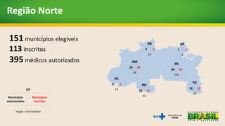 Região Norte
151 municípios elegíveis
113 inscritos
395 médicos autorizados
UF
Municípios
selecionados
Municípios
Inscritos
Vagas autorizadas
AM
23 22
68
RR
3 2
10
AP
1 1
4
PA
84 54
236
AC
6 5
13
RO
18 17
44
TO
16 12
20
 