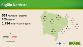 Região Nordeste
569 municípios elegíveis
505 inscritos
1.784 médicos autorizados
MA
50 41
124
BA
120 104
386
PI
31 25
65
CE
117 113
528
RN
32 27
91
PB
64 59
169
PE
95 82
309
AL
29 27
52
SE
31 27
60UF
Municípios
selecionados
Municípios
Inscritos
Vagas autorizadas
 
