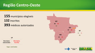 Região Centro-Oeste
155 municípios elegíveis
132 inscritos
393 médicos autorizados
MT
44 34
59
MS
13 13
28
GO
97 84
265
DF
1 1
41
UF
Municípios
selecionados
Municípios
Inscritos
Vagas autorizadas
 