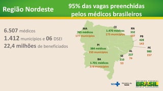 Região Sudeste
9
5.306 médicos
1.027 municípios e 01 DSEI
18,3 milhões de beneficiados
95% das vagas preenchidas
pelos méd...