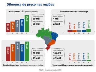 FONTE : Consultoria Gestão OPME
Diferença de preço nas regiões
 