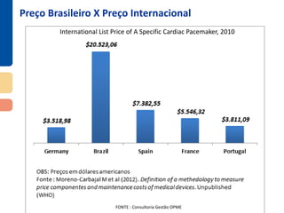 FONTE : Consultoria Gestão OPME
Preço Brasileiro X Preço Internacional
International List Price of A Specific Cardiac Pacemaker, 2010
 
