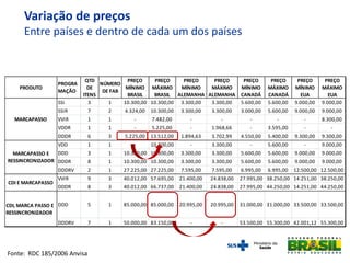 Variação de preços
Entre países e dentro de cada um dos países
PRODUTO
PROGRA
MAÇÃO
QTD
DE
ITENS
NÚMERO
DE FAB
PREÇO
MÍNIMO
BRASIL
PREÇO
MÁXIMO
BRASIL
PREÇO
MÍNIMO
ALEMANHA
PREÇO
MÁXIMO
ALEMANHA
PREÇO
MÍNIMO
CANADÁ
PREÇO
MÁXIMO
CANADÁ
PREÇO
MÍNIMO
EUA
PREÇO
MÁXIMO
EUA
SSI 3 1 10.300,00 10.300,00 3.300,00 3.300,00 5.600,00 5.600,00 9.000,00 9.000,00
SSIR 7 2 4.324,00 10.300,00 3.300,00 3.300,00 3.000,00 5.600,00 9.000,00 9.000,00
VVIR 1 1 - 7.482,00 - - - - - 8.300,00
VDDR 1 1 - 5.225,00 - 1.968,66 - 3.595,00 - -
DDDR 6 3 5.225,00 13.512,00 1.894,63 3.702,99 4.550,00 5.400,00 9.300,00 9.300,00
VDD 1 1 - 10.300,00 - 3.300,00 - 5.600,00 - 9.000,00
DDD 3 1 10.300,00 10.300,00 3.300,00 3.300,00 5.600,00 5.600,00 9.000,00 9.000,00
DDDR 8 1 10.300,00 10.300,00 3.300,00 3.300,00 5.600,00 5.600,00 9.000,00 9.000,00
DDDRV 2 1 27.225,00 27.225,00 7.595,00 7.595,00 6.995,00 6.995,00 12.500,00 12.500,00
VVIR 9 3 40.012,00 57.695,00 21.400,00 24.838,00 27.995,00 38.250,00 14.251,00 38.250,00
DDDR 8 3 40.012,00 66.737,00 21.400,00 24.838,00 27.995,00 44.250,00 14.251,00 44.250,00
DDD 5 1 85.000,00 85.000,00 20.995,00 20.995,00 31.000,00 31.000,00 33.500,00 33.500,00
DDDRV 7 1 50.000,00 83.150,00 - - 53.500,00 55.300,00 42.001,12 55.300,00
CDI, MARCA PASSO E
RESSINCRONIZADOR
MARCAPASSO
MARCAPASSO E
RESSINCRONIZADOR
CDI E MARCAPASSO
Fonte: RDC 185/2006 Anvisa
 