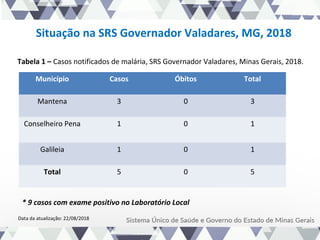 Situação na SRS Governador Valadares, MG, 2018
Município Casos Óbitos Total
Mantena 3 0 3
Conselheiro Pena 1 0 1
Galileia ...