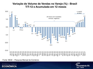 Variação do Volume de Vendas no Varejo (%) - Brasil
T/T-12 e Acumulada em 12 meses
Fonte: IBGE – Pesquisa Mensal de Comércio
6.4
8.7
-1.1
6.7
4.6
0.9
-0.9-1.0
0.5
2.2
1.4
0.30.5
-3.3
0.3
-3.3
-4.5
-2.7
-3.9
-6.9
-6.3
-5.7
-7.8
-7.2
-10.6
-4.2
-5.7
-6.9
-9.0
-4.8
-5.6-5.5-5.7
-8.1
-3.8
-4.9
-1.2
-3.7
-3.2
1.7
2.6
2.9
3.13.6
6.4
-15.0
-10.0
-5.0
0.0
5.0
10.0
Jan-14
Feb-14
Mar-14
Apr-14
May-14
Jun-14
Jul-14
Aug-14
Sep-14
Oct-14
Nov-14
Dec-14
Jan-15
Feb-15
Mar-15
Apr-15
May-15
Jun-15
Jul-15
Aug-15
Sep-15
Oct-15
Nov-15
Dec-15
Jan-16
Feb-16
Mar-16
Apr-16
May-16
Jun-16
Jul-16
Aug-16
Sep-16
Oct-16
Nov-16
Dec-16
Jan-17
Feb-17
Mar-17
Apr-17
May-17
Jun-17
Jul-17
Aug-17
Sep-17
+ a partir
de abril
24 meses com resultados
mensais negativos
 