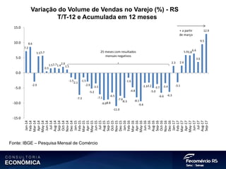 7.2
8.6
-2.9
5.55.7
0.5
1.51.71.4
2.0
1.1
-1.5
-2.1
-7.3
-1.5
-2.9
-5.2
-3.5
-7.1
-9.0-8.8
-6.5
-11.0
-7.6
-8.3
-1.6
-4.8
-8.1
-9.4
-3.3-3.2
-5.0
-3.7
-6.6
-3.4
-6.3
2.3
-3.1
2.4
5.95.8
6.4
3.6
9.5
12.9
-15.0
-10.0
-5.0
0.0
5.0
10.0
15.0 Jan-14
Feb-14
Mar-14
Apr-14
May-14
Jun-14
Jul-14
Aug-14
Sep-14
Oct-14
Nov-14
Dec-14
Jan-15
Feb-15
Mar-15
Apr-15
May-15
Jun-15
Jul-15
Aug-15
Sep-15
Oct-15
Nov-15
Dec-15
Jan-16
Feb-16
Mar-16
Apr-16
May-16
Jun-16
Jul-16
Aug-16
Sep-16
Oct-16
Nov-16
Dec-16
Jan-17
Feb-17
Mar-17
Apr-17
May-17
Jun-17
Jul-17
Aug-17
Sep-17
Variação do Volume de Vendas no Varejo (%) - RS
T/T-12 e Acumulada em 12 meses
Fonte: IBGE – Pesquisa Mensal de Comércio
25 meses com resultados
mensais negativos
+ a partir
de março
 