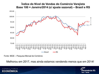 92,1
95,2
75.00
80.00
85.00
90.00
95.00
100.00
105.00
Jan-11
Mar-11
May-11
Jul-11
Sep-11
Nov-11
Jan-12
Mar-12
May-12
Jul-12
Sep-12
Nov-12
Jan-13
Mar-13
May-13
Jul-13
Sep-13
Nov-13
Jan-14
Mar-14
May-14
Jul-14
Sep-14
Nov-14
Jan-15
Mar-15
May-15
Jul-15
Sep-15
Nov-15
Jan-16
Mar-16
May-16
Jul-16
Sep-16
Nov-16
Jan-17
Mar-17
May-17
Jul-17
Sep-17
Brasil RS
Índice do Nível de Vendas do Comércio Varejista
Base 100 = Janeiro/2014 (c/ ajuste sazonal) – Brasil e RS
Fonte: IBGE – Pesquisa Mensal de Comércio
Melhorou em 2017, mas ainda estamos vendendo menos que em 2014!
 