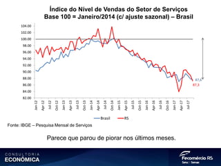 87,6
87,3
82.00
84.00
86.00
88.00
90.00
92.00
94.00
96.00
98.00
100.00
102.00
104.00
Jan-12
Apr-12
Jul-12
Oct-12
Jan-13
Apr-13
Jul-13
Oct-13
Jan-14
Apr-14
Jul-14
Oct-14
Jan-15
Apr-15
Jul-15
Oct-15
Jan-16
Apr-16
Jul-16
Oct-16
Jan-17
Apr-17
Jul-17
Brasil RS
Índice do Nível de Vendas do Setor de Serviços
Base 100 = Janeiro/2014 (c/ ajuste sazonal) – Brasil
Fonte: IBGE – Pesquisa Mensal de Serviços
Parece que parou de piorar nos últimos meses.
 