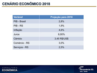 CENÁRIO ECONÔMICO 2018
Variável Projeção para 2018
PIB - Brasil 2,8%
PIB - RS 1,9%
Inflação 4,6%
Juros 8,00%
Câmbio 3,45 R$/US$
Comércio - RS 3,0%
Serviços - RS 2,5%
 