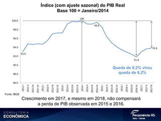 Índice (com ajuste sazonal) do PIB Real
Base 100 = Janeiro/2014
Fonte: IBGE
93.0
99.6
91.8
93.8
100
86.0
88.0
90.0
92.0
94.0
96.0
98.0
100.0
2011I
2011II
2011III
2011IV
2012I
2012II
2012III
2012IV
2013I
2013II
2013III
2013IV
2014I
2014II
2014III
2014IV
2015I
2015II
2015III
2015IV
2016I
2016II
2016III
2016IV
2017I
2017II
2017III
Queda de 8,2% virou
queda de 6,2%
Crescimento em 2017, e mesmo em 2018, não compensará
a perda de PIB observada em 2015 e 2016.
 