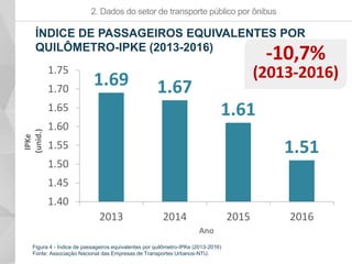 2. Dados do setor de transporte público por ônibus
ÍNDICE DE PASSAGEIROS EQUIVALENTES POR
QUILÔMETRO-IPKE (2013-2016)
Figura 4 - Índice de passageiros equivalentes por quilômetro-IPKe (2013-2016)
Fonte: Associação Nacional das Empresas de Transportes Urbanos-NTU.
1.69 1.67
1.61
1.51
1.40
1.45
1.50
1.55
1.60
1.65
1.70
1.75
2013 2014 2015 2016
IPKe
(unid.)
Ano
-10,7%
(2013-2016)
 