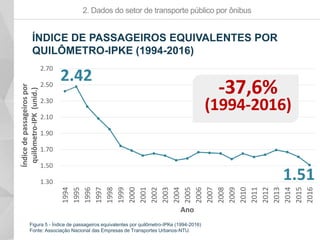 2.42
1.511.30
1.50
1.70
1.90
2.10
2.30
2.50
2.70 1994
1995
1996
1997
1998
1999
2000
2001
2002
2003
2004
2005
2006
2007
2008
2009
2010
2011
2012
2013
2014
2015
2016
Índicedepassageirospor
quilômetro-IPK(unid.)
Ano
2. Dados do setor de transporte público por ônibus
ÍNDICE DE PASSAGEIROS EQUIVALENTES POR
QUILÔMETRO-IPKE (1994-2016)
-37,6%
(1994-2016)
Figura 5 - Índice de passageiros equivalentes por quilômetro-IPKe (1994-2016)
Fonte: Associação Nacional das Empresas de Transportes Urbanos-NTU.
 