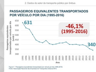 631
340
300
350
400
450
500
550
600
650
1995
1996
1997
1998
1999
2000
2001
2002
2003
2004
2005
2006
2007
2008
2009
2010
2011
2012
2013
2014
2015
2016
Passageirosequivalentes
transportadosporveículopordia
(unid.)
Ano
2. Dados do setor de transporte público por ônibus
PASSAGEIROS EQUIVALENTES TRANSPORTADOS
POR VEÍCULO POR DIA (1995-2016)
-46,1%
(1995-2016)
Figura 7 - Passageiros equivalentes transportados por veículo por dia (1995-2016)
Fonte: Associação Nacional das Empresas de Transportes Urbanos-NTU.
 