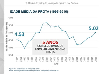 4.53
5.02
3.50
4.00
4.50
5.00
5.50
6.00 1995
1996
1997
1998
1999
2000
2001
2002
2003
2004
2005
2006
2007
2008
2009
2010
2011
2012
2013
2014
2015
2016
Idademédiadafrota(anos)
Ano
2. Dados do setor de transporte público por ônibus
IDADE MÉDIA DA FROTA (1995-2016)
5 ANOS
CONSECUTIVOS DE
ENVELHECIMENTO DA
FROTA
Figura 10 - Idade média da frota (1995-2016)
Fonte: Associação Nacional das Empresas de Transportes Urbanos-NTU.
 