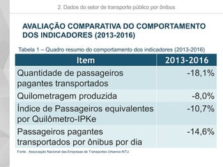 2. Dados do setor de transporte público por ônibus
AVALIAÇÃO COMPARATIVA DO COMPORTAMENTO
DOS INDICADORES (2013-2016)
Item 2013-2016
Quantidade de passageiros
pagantes transportados
-18,1%
Quilometragem produzida -8,0%
Índice de Passageiros equivalentes
por Quilômetro-IPKe
-10,7%
Passageiros pagantes
transportados por ônibus por dia
-14,6%
Fonte: Associação Nacional das Empresas de Transportes Urbanos-NTU.
Tabela 1 – Quadro resumo do comportamento dos indicadores (2013-2016)
 