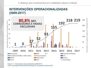 4. Balanço dos investimentos em mobilidade urbana no Brasil
INTERVENÇÕES OPERACIONALIZADAS
(2009-2017)
1 6
27
52
93
155
192
218 219
0
50
100
150
200
250
0
5
10
15
20
25
30
2009 2010 2011 2012 2013 2014 2015 2016 2017
Quantidadeacumuladadeprojetosemoperação(Unid.)
Quantidadedeprojetosemoperação(Unid.)
AnoAeromóvel BRT Corredor de Ônibus
Corredor de Ônibus e Obra Viária Faixa Exclusiva ITS
Metrô Obra Viária Outros
Trem VLT Acumulado
Figura 11 - Intervenções operacionalizadas (2009-2017)
Fonte: Associação Nacional das Empresas de Transportes Urbanos-NTU.
80,8% BRT,
CORREDORES E FAIXAS
EXCLUSIVAS
 
