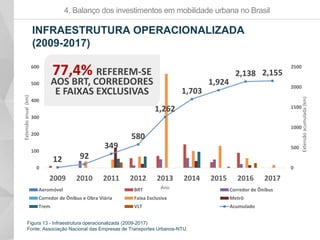 4. Balanço dos investimentos em mobilidade urbana no Brasil
INFRAESTRUTURA OPERACIONALIZADA
(2009-2017)
12 92
349
580
1,262
1,703
1,924
2,138 2,155
0
500
1000
1500
2000
2500
0
100
200
300
400
500
600
2009 2010 2011 2012 2013 2014 2015 2016 2017
Extensãoacumulada(km)
Extensãoanual(km)
AnoAeromóvel BRT Corredor de Ônibus
Corredor de Ônibus e Obra Viária Faixa Exclusiva Metrô
Trem VLT Acumulado
Figura 13 - Infraestrutura operacionalizada (2009-2017)
Fonte: Associação Nacional das Empresas de Transportes Urbanos-NTU.
77,4% REFEREM-SE
AOS BRT, CORREDORES
E FAIXAS EXCLUSIVAS
 