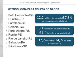 2. Dados do setor de transporte público por ônibus
METODOLOGIA PARA COLETA DE DADOS
o Belo Horizonte-MG
o Curitiba-PR
o Fortaleza-CE
o Goiânia-GO
o Porto Alegre-RS
o Recife-PE
o Rio de Janeiro-RJ
o Salvador-BA
o São Paulo-SP
12,2 milhões de pass/dia (37,3%
da demanda nacional diária)
8,1milhões de km percorridos/dia
(31,4% da oferta nacional diária)
37,2mil ônibus (34,7% da frota
nacional total)
 